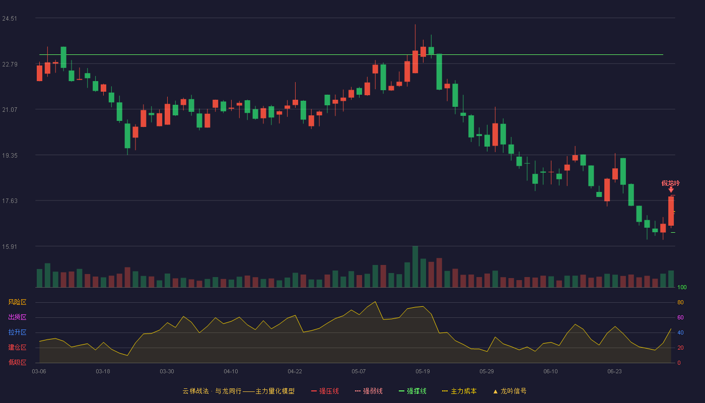 万丰股份(603172)云梯战法K线图 - 强压线17.83 强弱线17.13 强撑线16.42 破位区