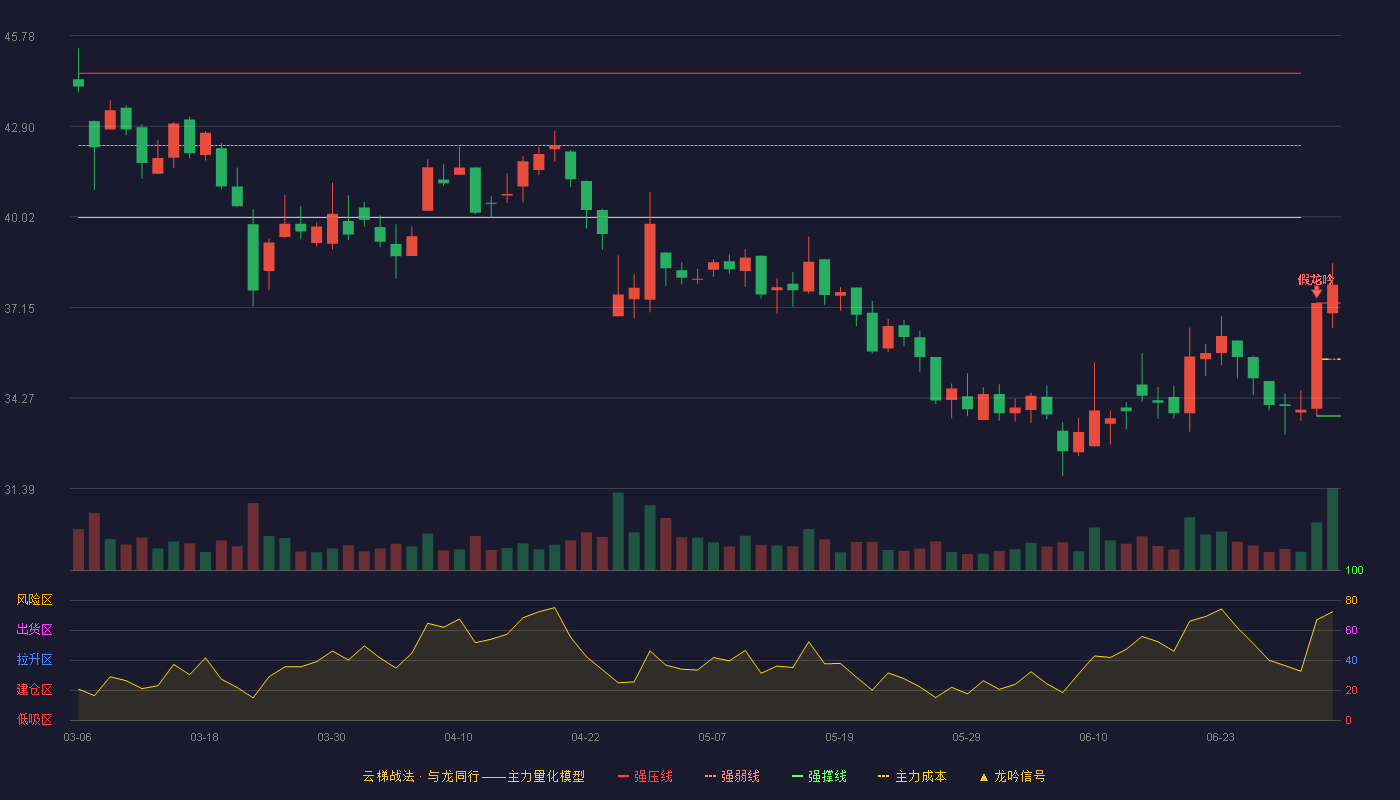 福斯达(603173)云梯战法K线图 - 强压线37.29 强弱线35.50 强撑线33.70 加速区