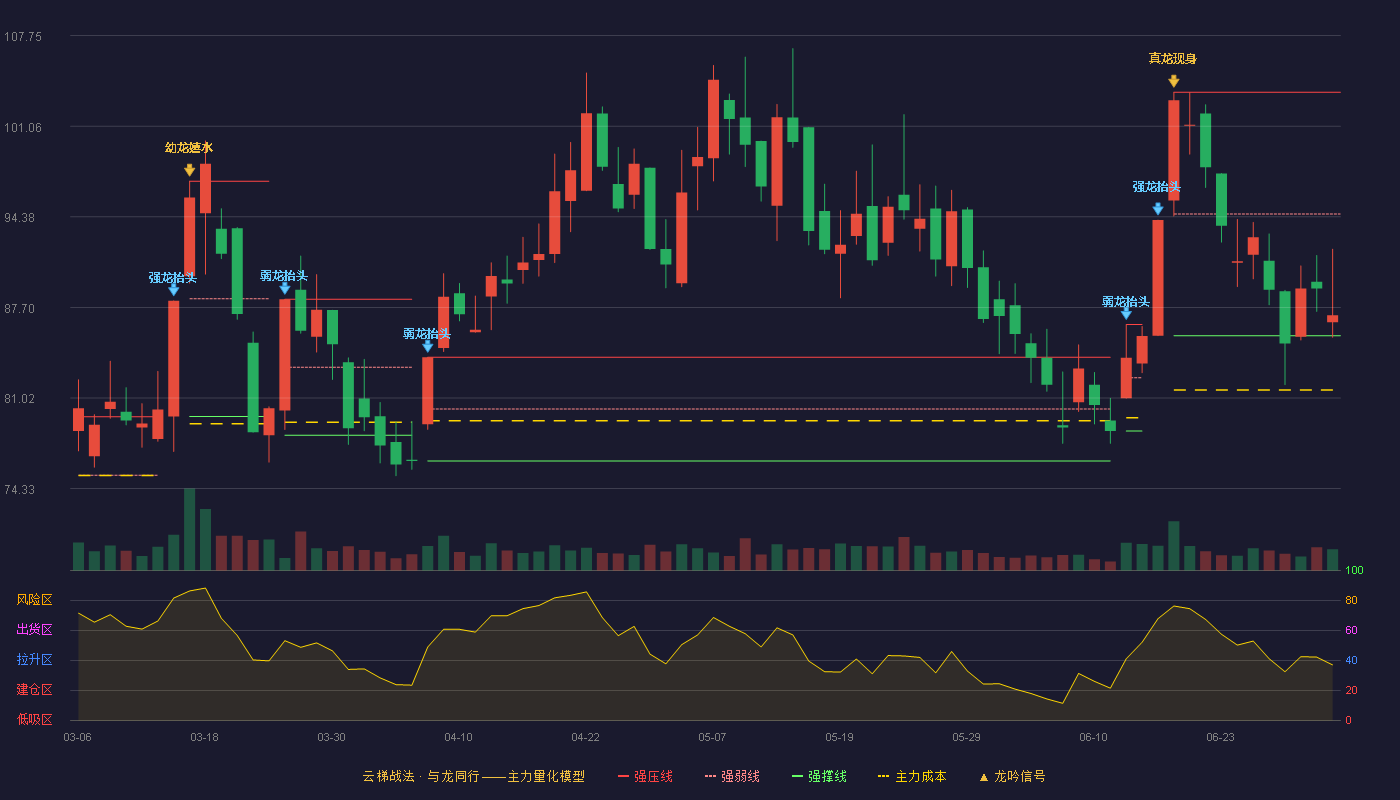 超颖电子(603175)云梯战法K线图 - 强压线103.57 强弱线94.59 强撑线85.61 弱势区