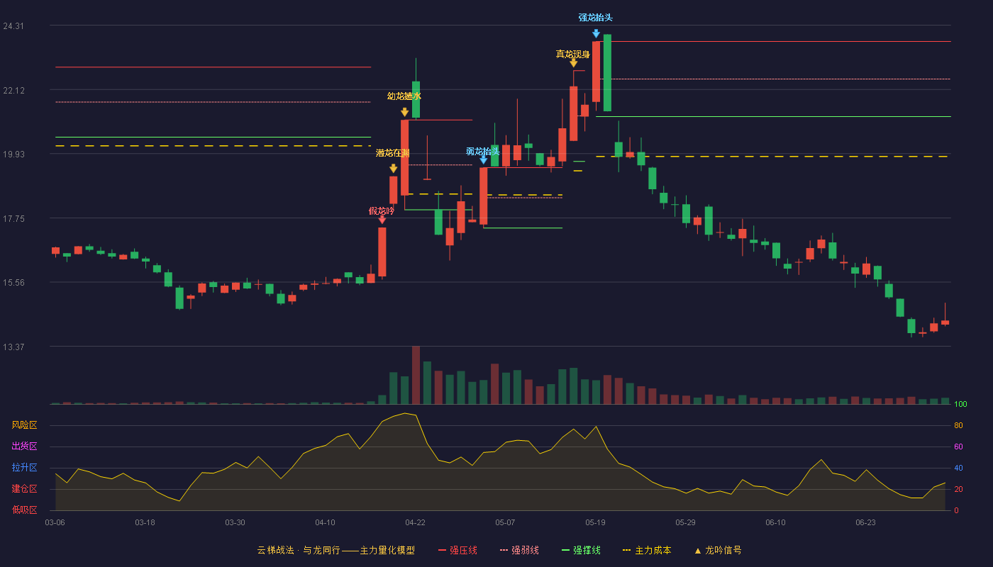 圣龙股份(603178)云梯战法K线图 - 强压线23.76 强弱线22.48 强撑线21.20 破位区