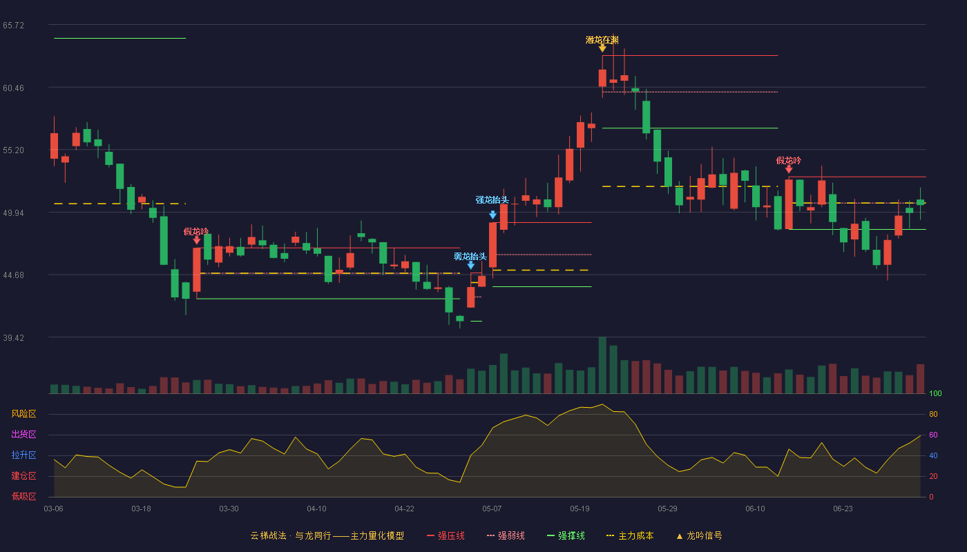 新泉股份(603179)云梯战法K线图 - 强压线52.91 强弱线50.70 强撑线48.48 弱势区