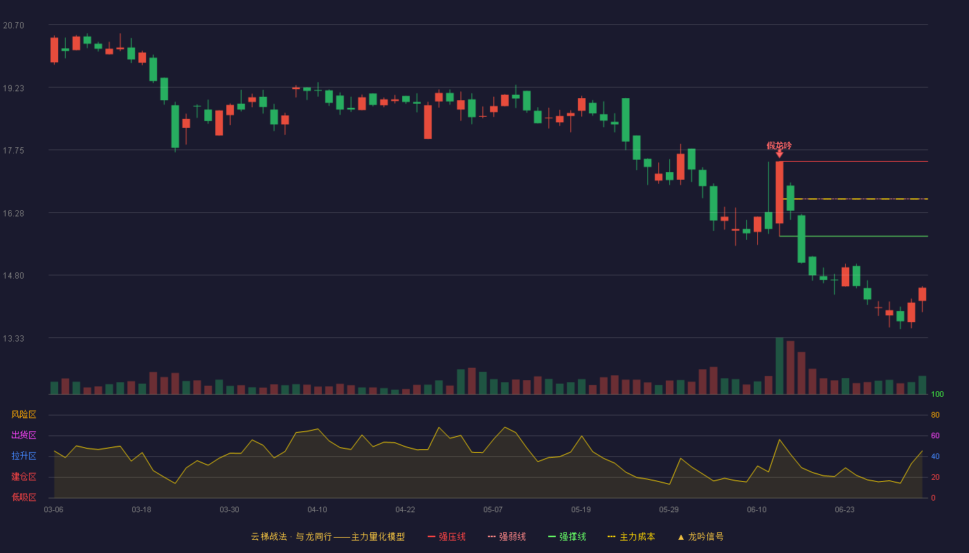 金牌厨柜(603180)云梯战法K线图 - 强压线17.48 强弱线16.60 强撑线15.72 破位区