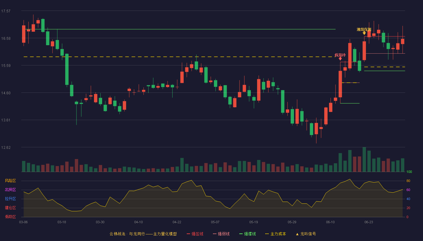 皇马科技(603181)云梯战法K线图 - 强压线16.64 强弱线16.02 强撑线15.39 强势区