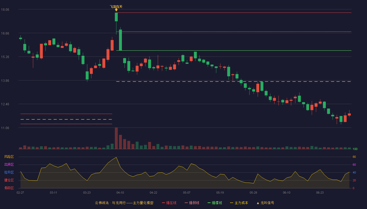 嘉华股份(603182)云梯战法K线图 - 强压线17.86 强弱线16.74 强撑线15.62 破位区