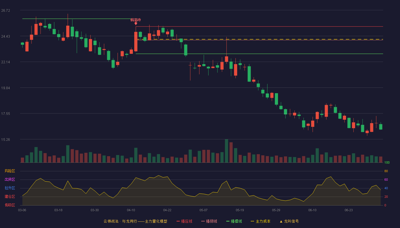 上机数控(603185)云梯战法K线图 - 强压线25.27 强弱线24.06 强撑线22.85 破位区
