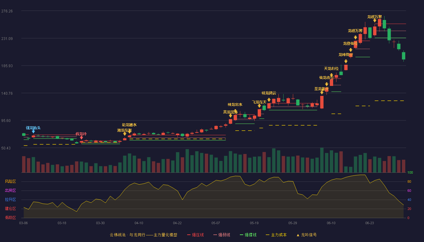 华正新材(603186)云梯战法K线图 - 强压线254.76 强弱线243.18 强撑线231.60 破位区