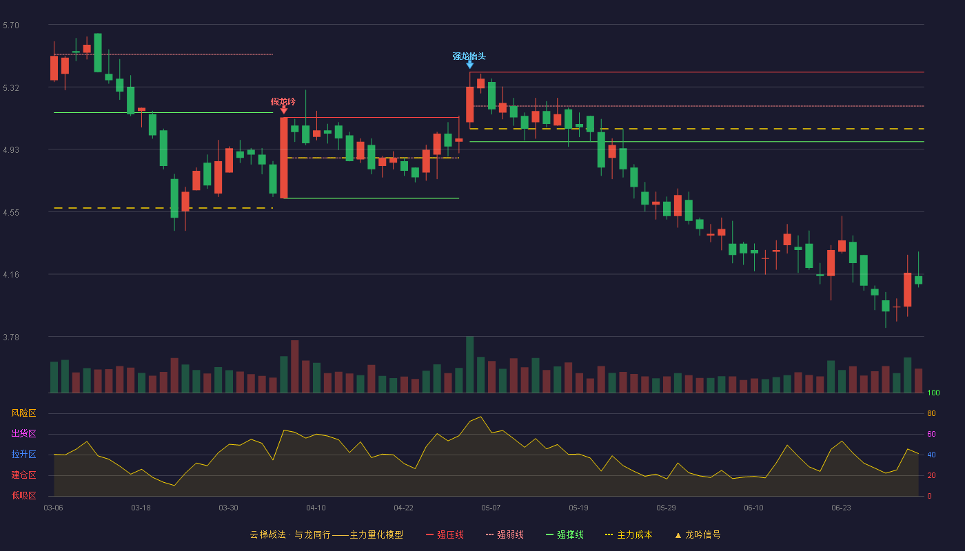 亚邦股份(603188)云梯战法K线图 - 强压线5.41 强弱线5.20 强撑线4.98 破位区