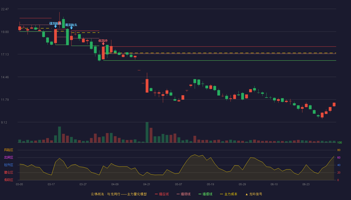 网达软件(603189)云梯战法K线图 - 强压线18.03 强弱线17.21 强撑线16.39 破位区