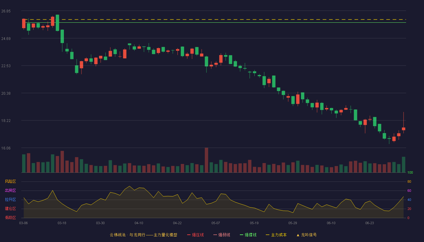 汇得科技(603192)云梯战法K线图 - 强压线28.02 强弱线26.97 强撑线25.92 破位区
