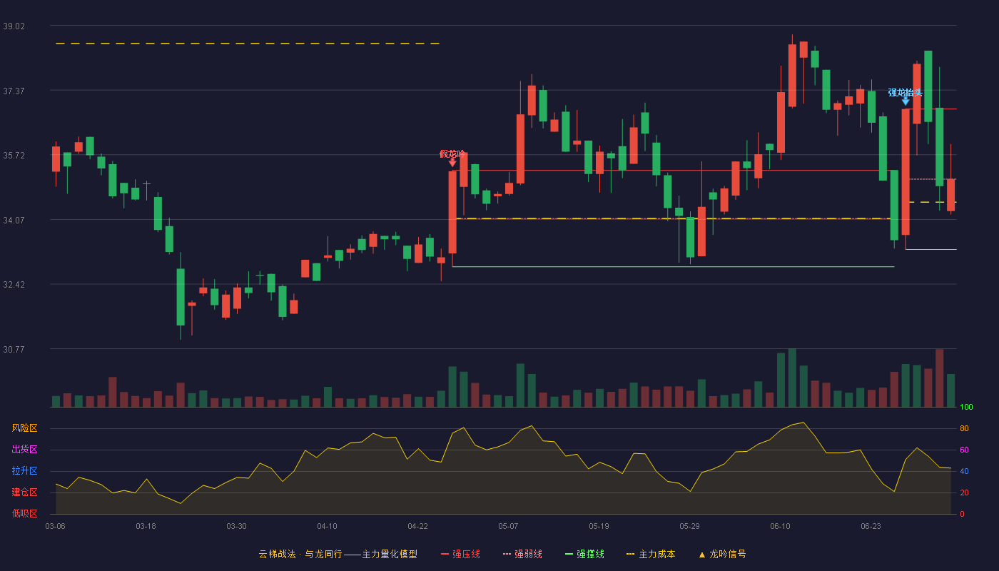 中力股份(603194)云梯战法K线图 - 强压线36.89 强弱线35.10 强撑线33.30 强势区