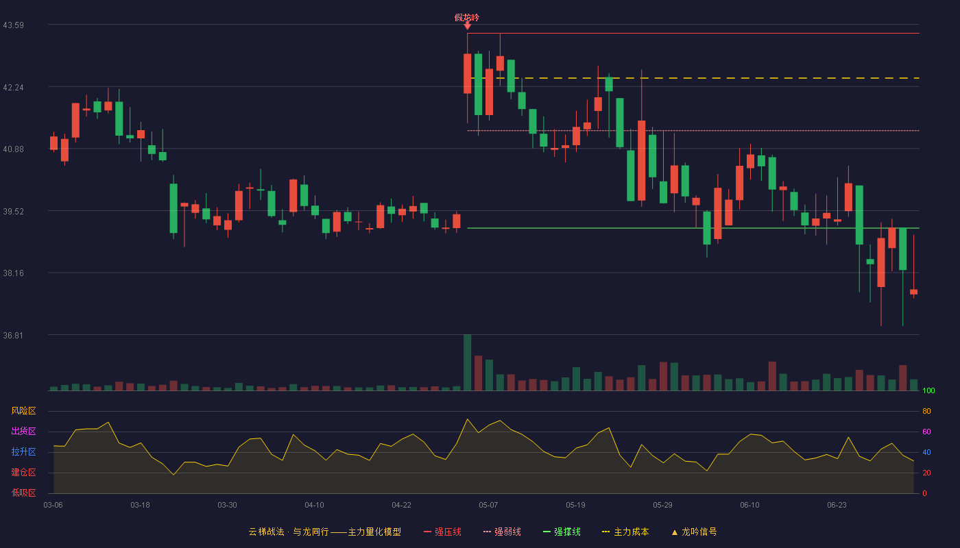 公牛集团(603195)云梯战法K线图 - 强压线43.40 强弱线41.27 强撑线39.14 破位区