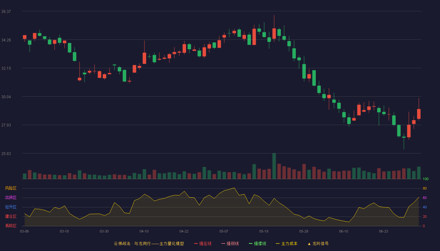 保隆科技(603197)云梯战法K线图 - 强压线42.87 强弱线40.63 强撑线38.39 破位区