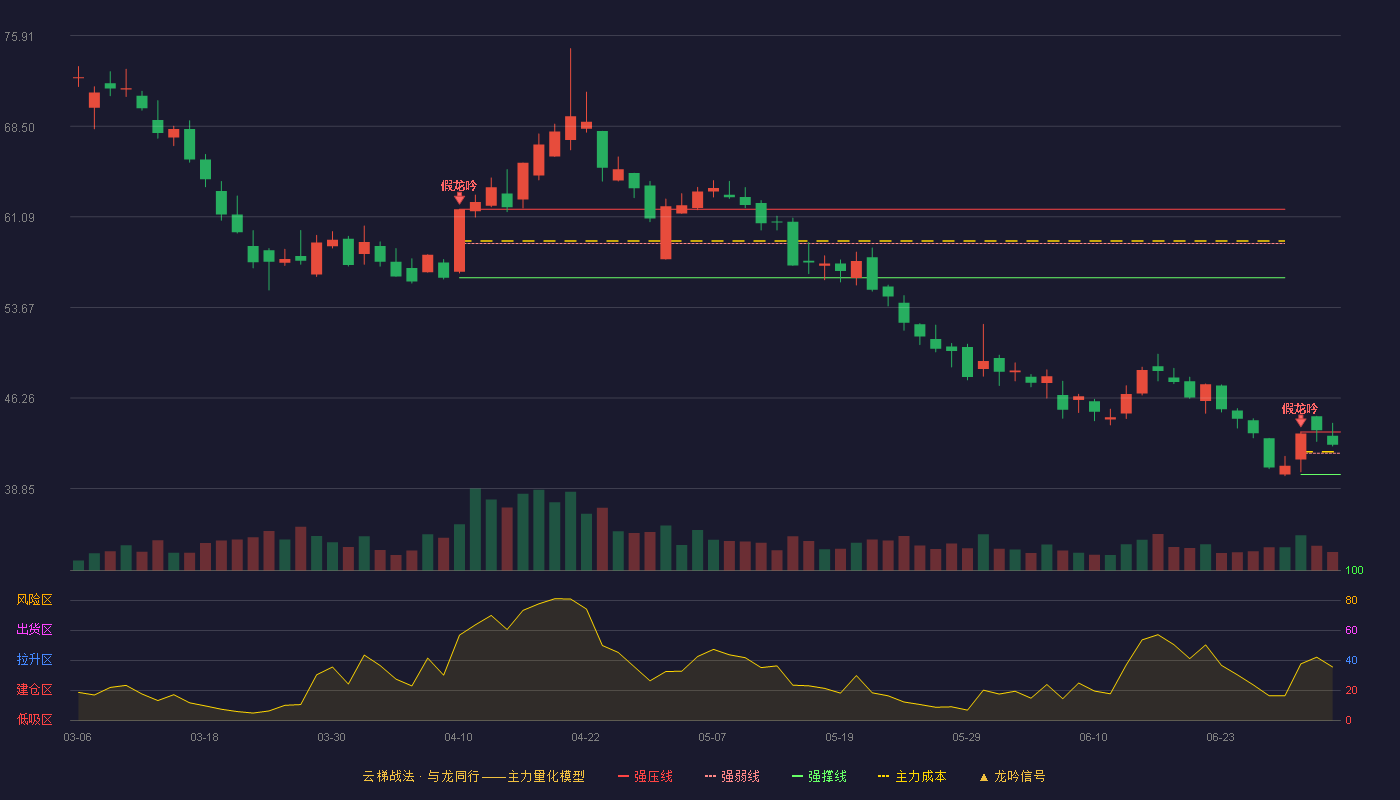 上海洗霸(603200)云梯战法K线图 - 强压线43.49 强弱线41.75 强撑线40.00 强势区