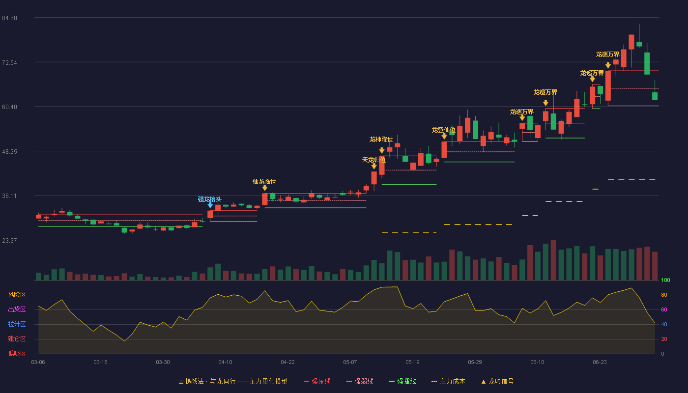 快克智能(603203)云梯战法K线图 - 强压线70.14 强弱线65.36 强撑线60.58 弱势区