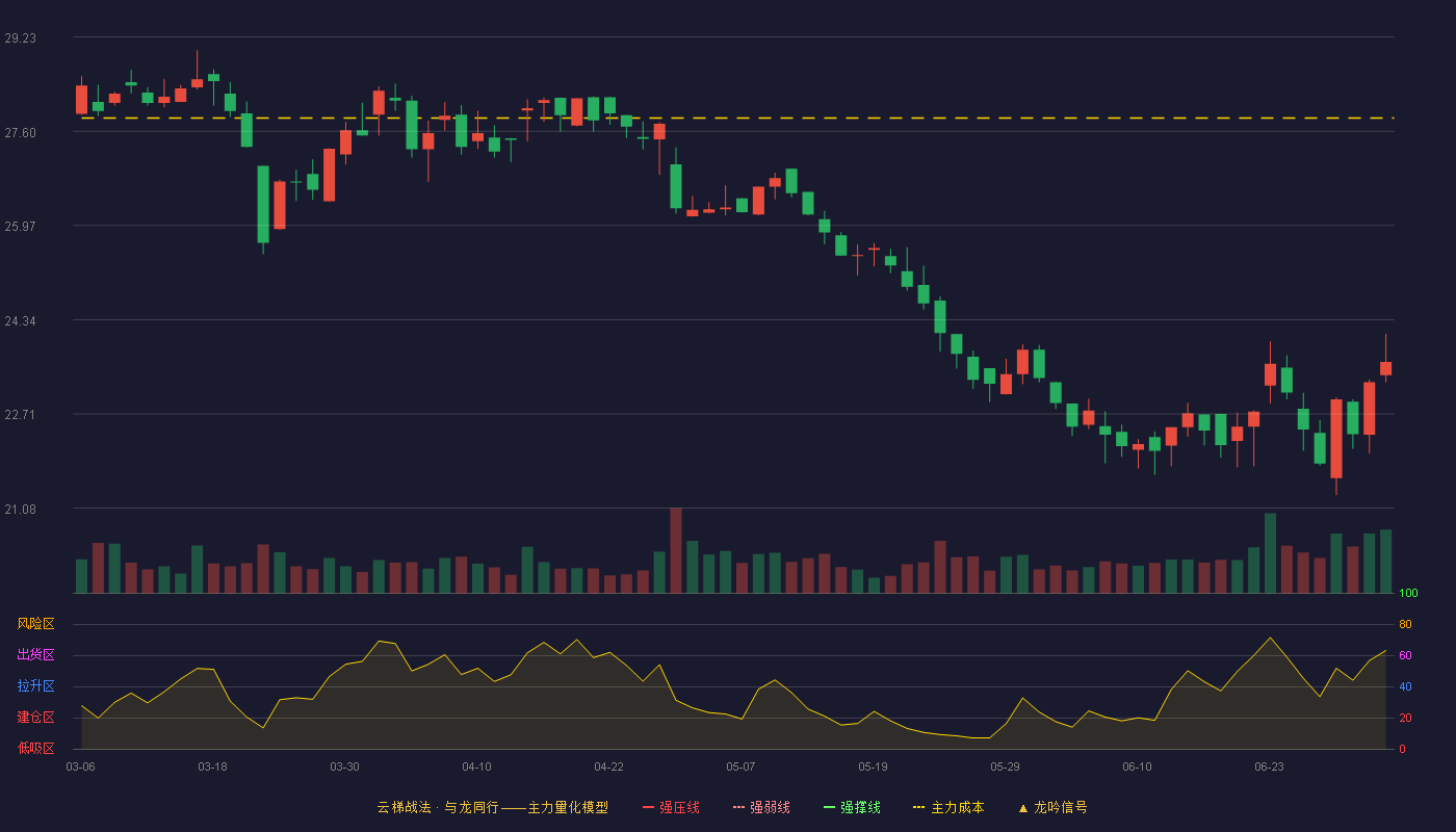 小方制药(603207)云梯战法K线图 - 强压线38.77 强弱线36.18 强撑线33.58 破位区