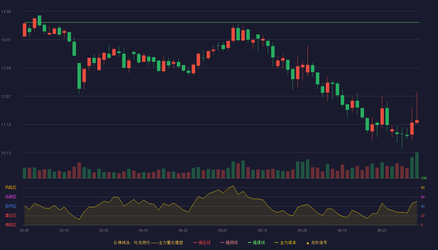 江山欧派(603208)云梯战法K线图 - 强压线15.70 强弱线15.15 强撑线14.59 破位区