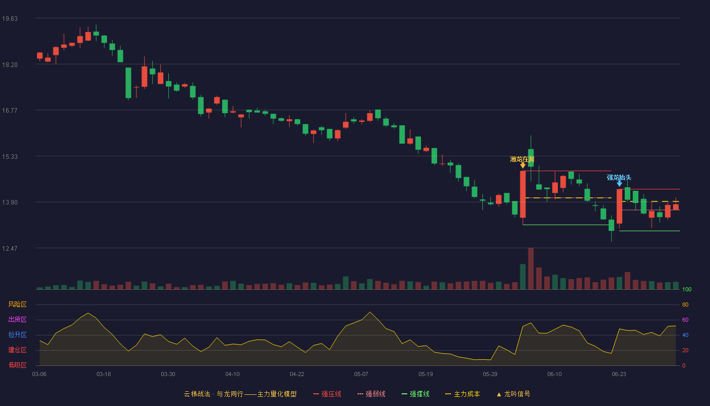 泰鸿万立(603210)云梯战法K线图 - 强压线14.30 强弱线13.65 强撑线13.00 强势区