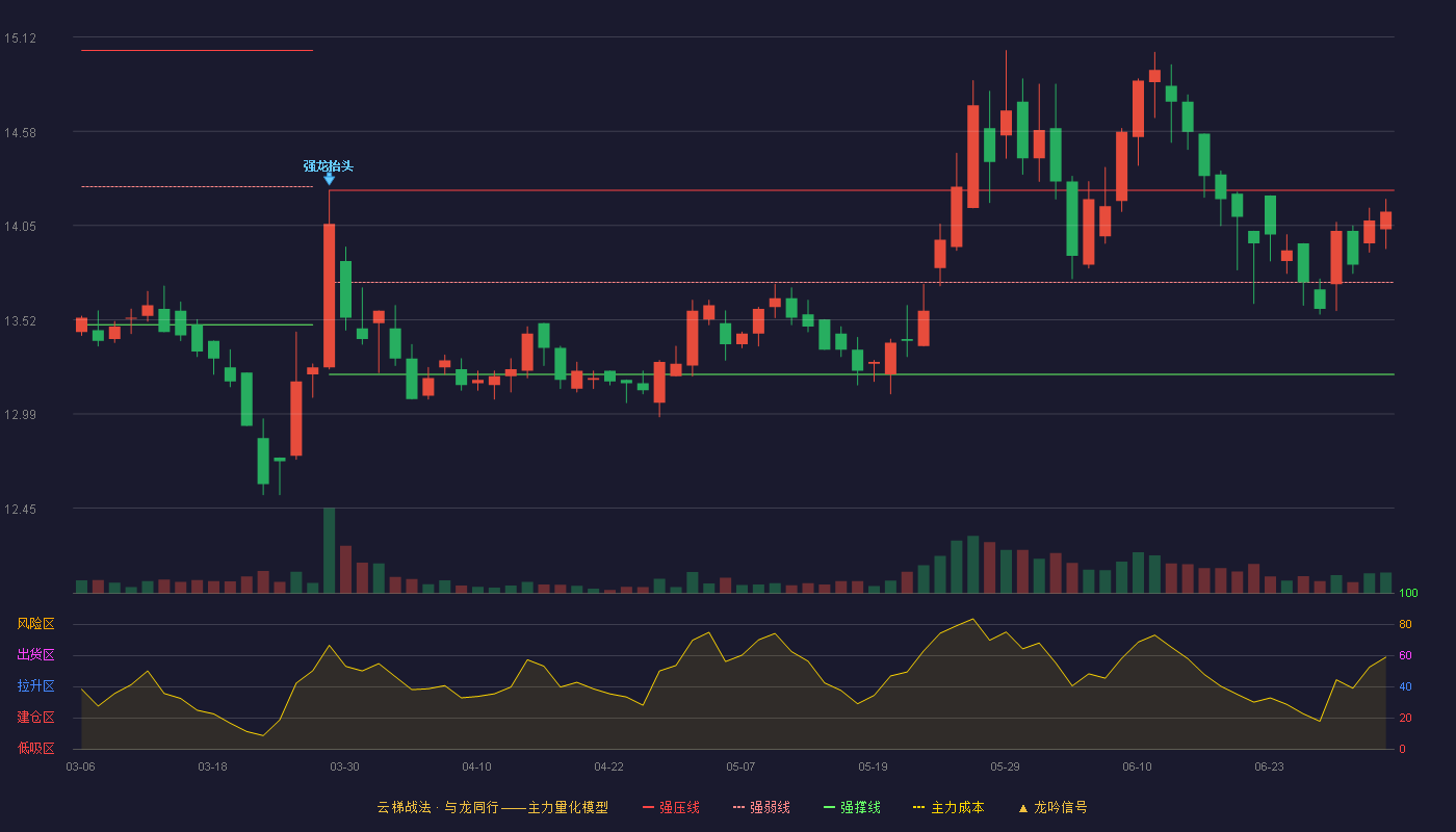 镇洋发展(603213)云梯战法K线图 - 强压线14.25 强弱线13.73 强撑线13.21 强势区
