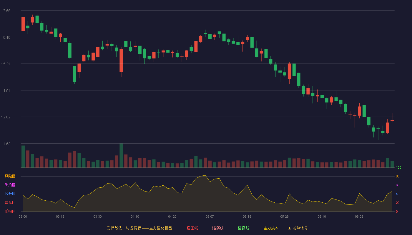 爱婴室(603214)云梯战法K线图 - 强压线23.89 强弱线22.13 强撑线20.37 破位区