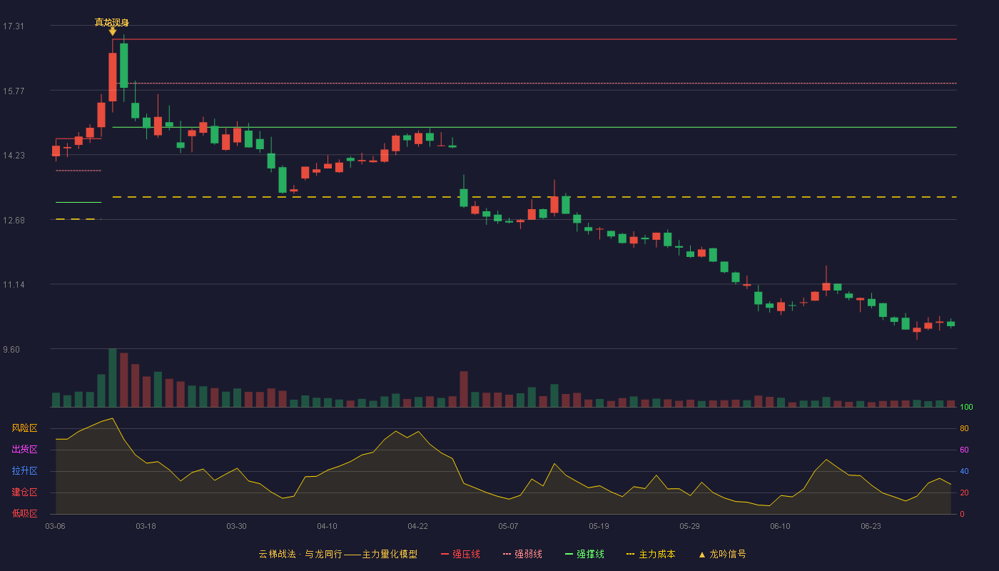 日月股份(603218)云梯战法K线图 - 强压线16.98 强弱线15.93 强撑线14.88 破位区