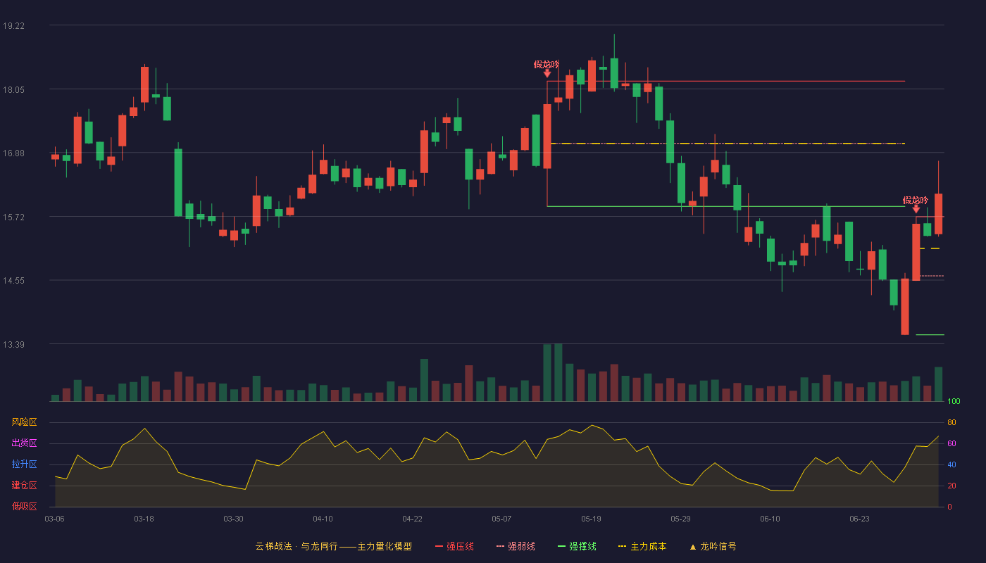 富佳股份(603219)云梯战法K线图 - 强压线15.71 强弱线14.63 强撑线13.55 加速区