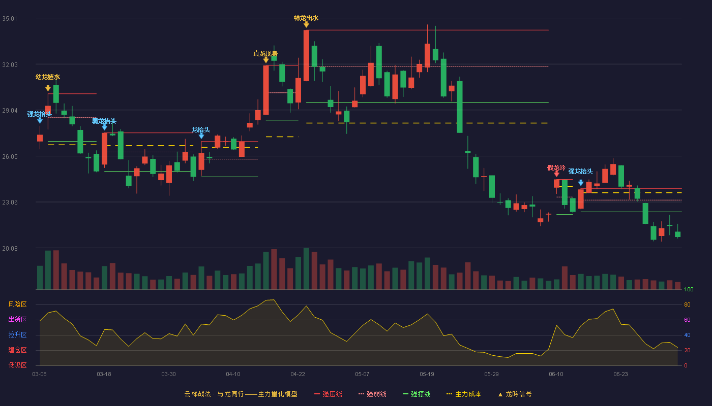 中贝通信(603220)云梯战法K线图 - 强压线23.95 强弱线23.19 强撑线22.42 破位区