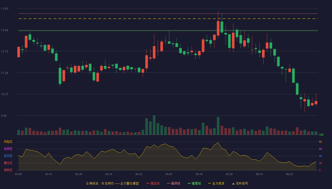 爱丽家居(603221)云梯战法K线图 - 强压线14.41 强弱线13.71 强撑线13.00 破位区