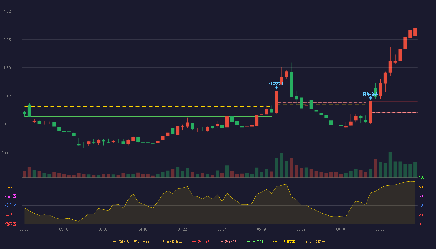 恒通股份(603223)云梯战法K线图 - 强压线10.16 强弱线9.66 强撑线9.15 加速区