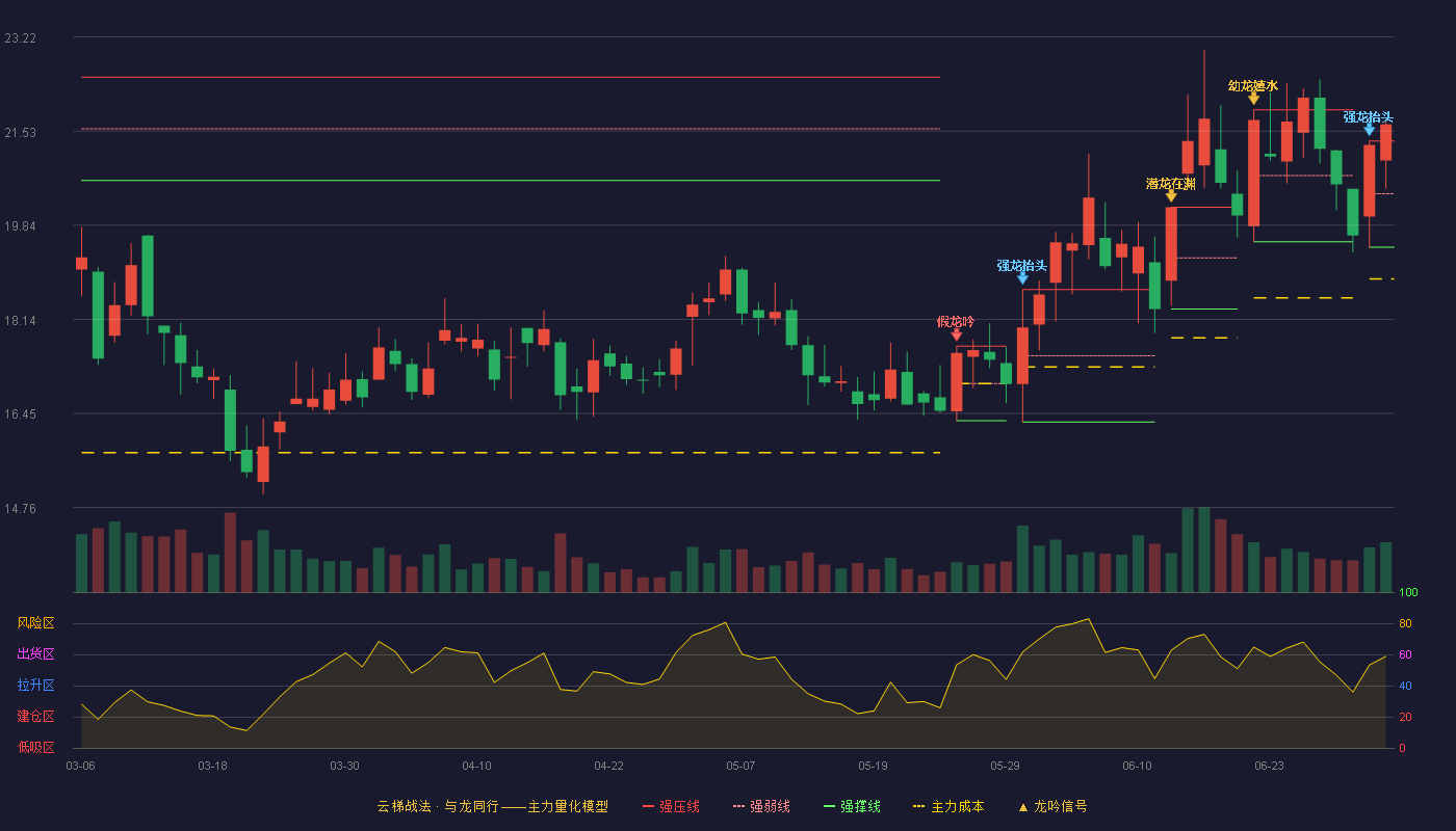 新凤鸣(603225)云梯战法K线图 - 强压线21.35 强弱线20.40 强撑线19.44 加速区