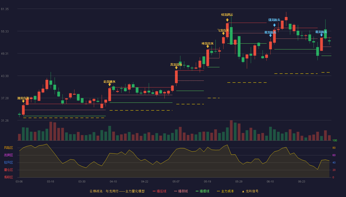 菲林格尔(603226)云梯战法K线图 - 强压线53.54 强弱线51.11 强撑线48.67 强势区