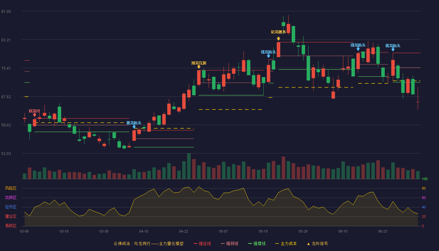 景旺电子(603228)云梯战法K线图 - 强压线79.54 强弱线75.53 强撑线71.52 破位区