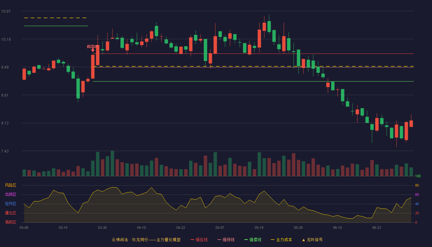 奥翔药业(603229)云梯战法K线图 - 强压线9.82 强弱线9.48 强撑线9.14 破位区