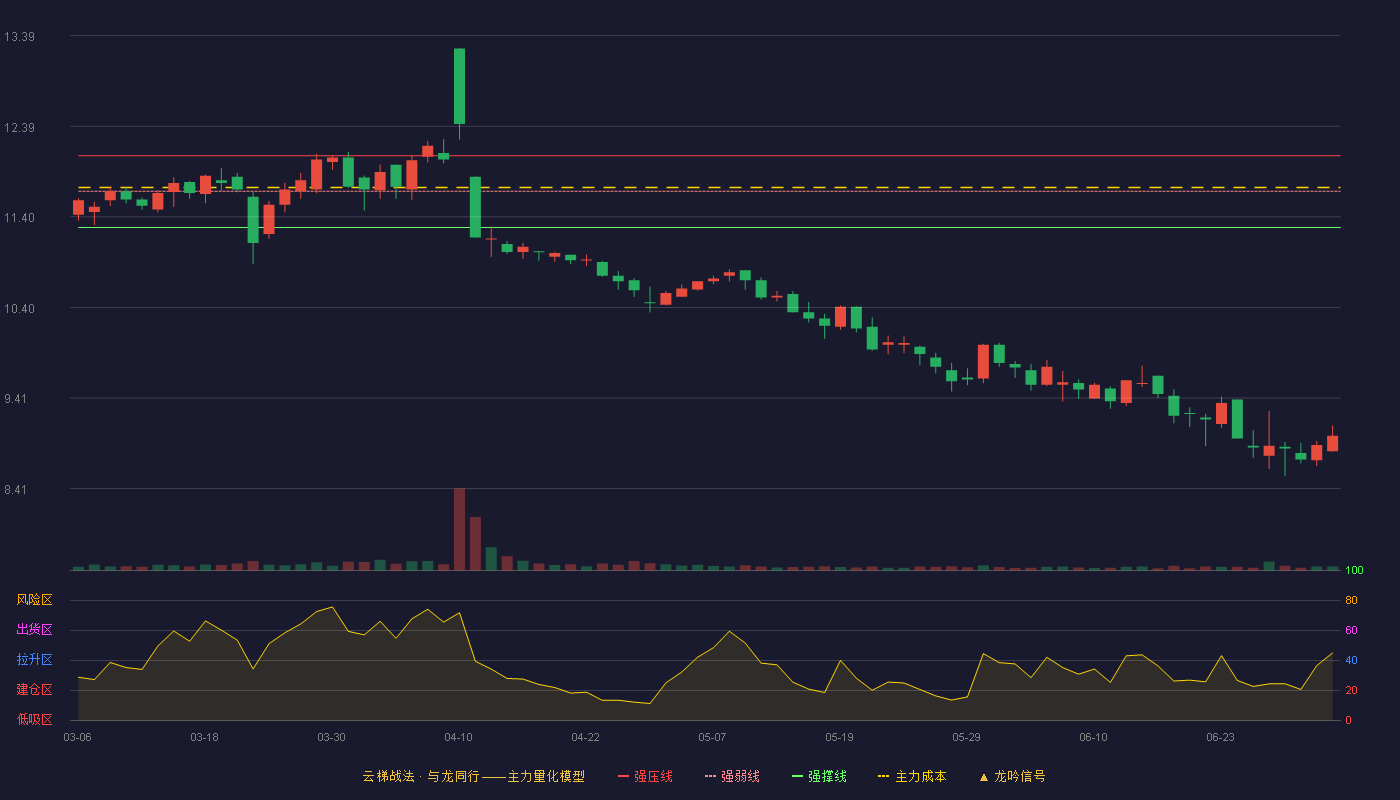 内蒙新华(603230)云梯战法K线图 - 强压线12.07 强弱线11.68 强撑线11.28 破位区