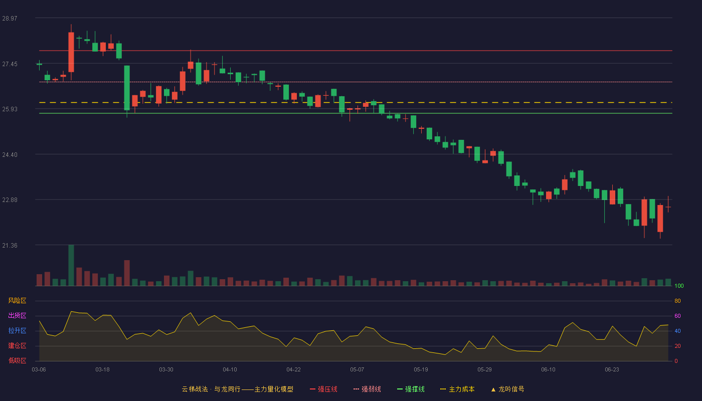 天新药业(603235)云梯战法K线图 - 强压线27.87 强弱线26.82 强撑线25.77 破位区