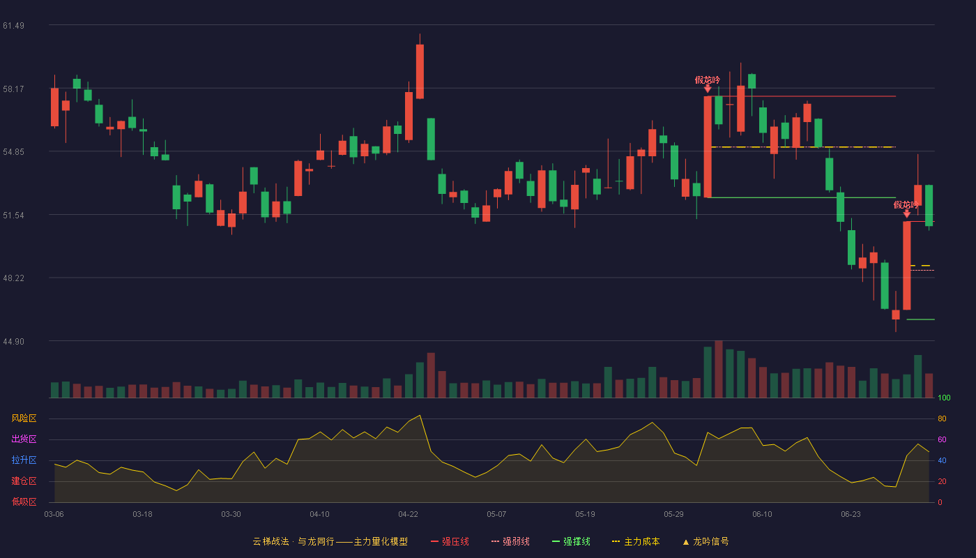 移远通信(603236)云梯战法K线图 - 强压线51.17 强弱线48.60 强撑线46.02 强势区