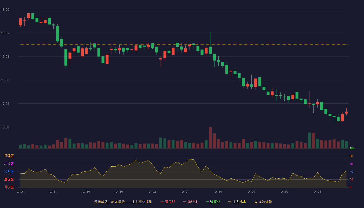 诺邦股份(603238)云梯战法K线图 - 强压线22.36 强弱线21.33 强撑线20.30 破位区