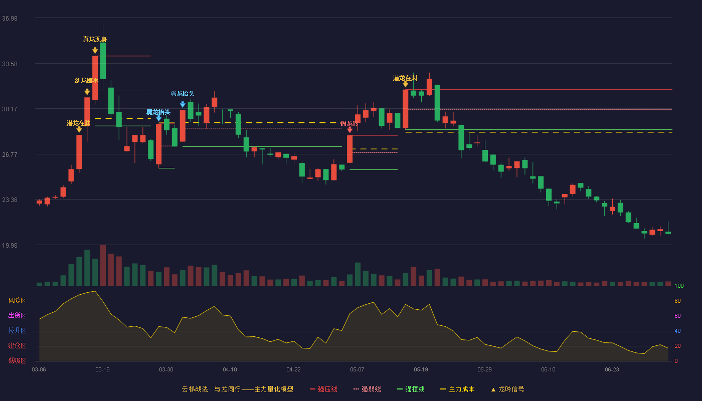 锡华科技(603248)云梯战法K线图 - 强压线31.60 强弱线30.10 强撑线28.60 破位区
