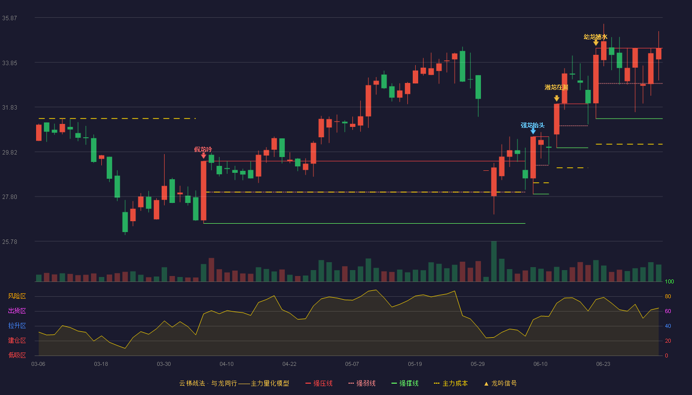 鼎际得(603255)云梯战法K线图 - 强压线34.49 强弱线32.90 强撑线31.31 加速区