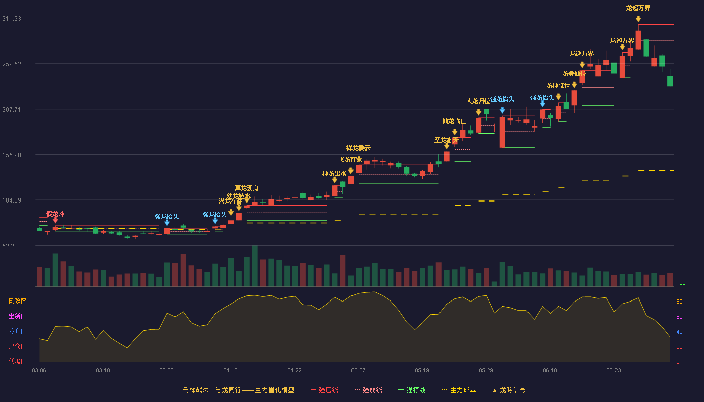 宏和科技(603256)云梯战法K线图 - 强压线304.00 强弱线286.00 强撑线267.99 破位区