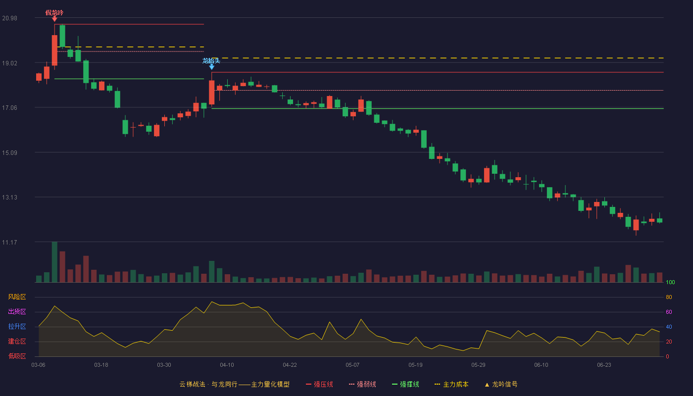 电魂网络(603258)云梯战法K线图 - 强压线18.59 强弱线17.80 强撑线17.00 破位区