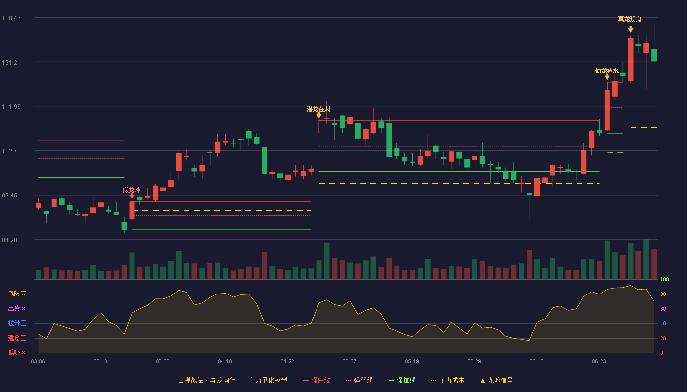 药明康德(603259)云梯战法K线图 - 强压线126.80 强弱线121.80 强撑线116.80 弱势区