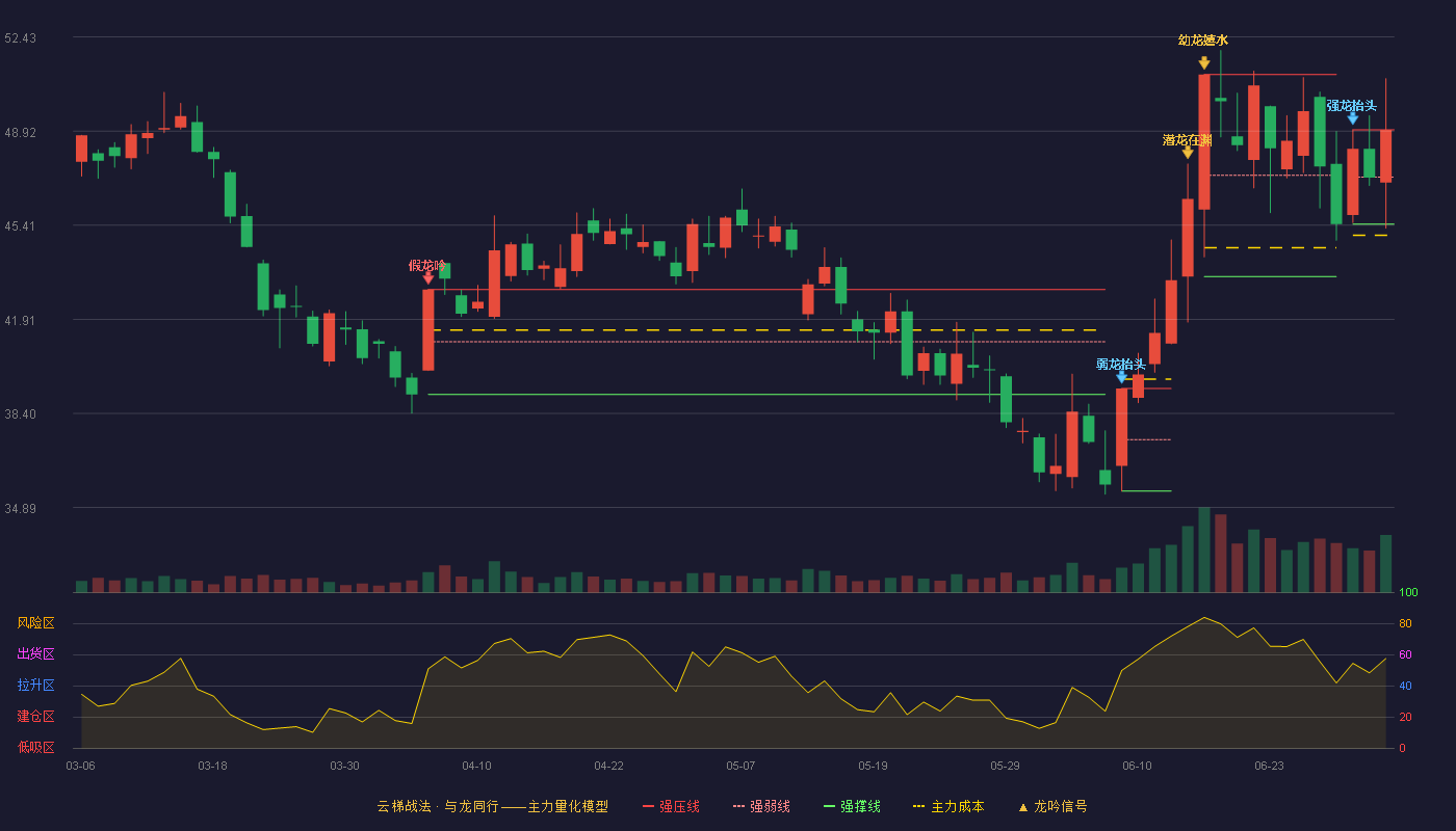 合盛硅业(603260)云梯战法K线图 - 强压线48.97 强弱线47.21 强撑线45.45 加速区