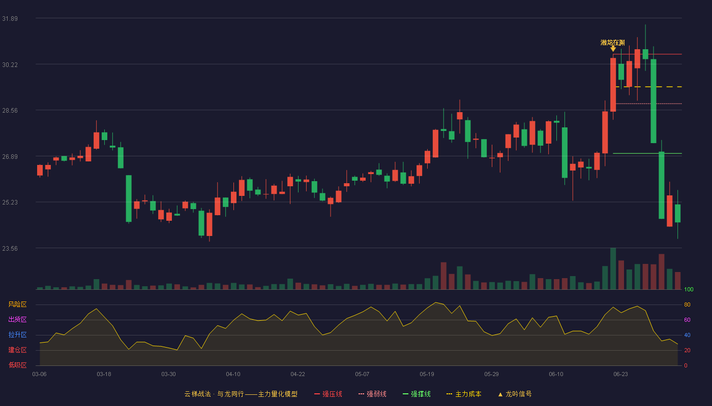 海信家电(603262)云梯战法K线图 - 强压线30.58 强弱线28.79 强撑线26.99 破位区