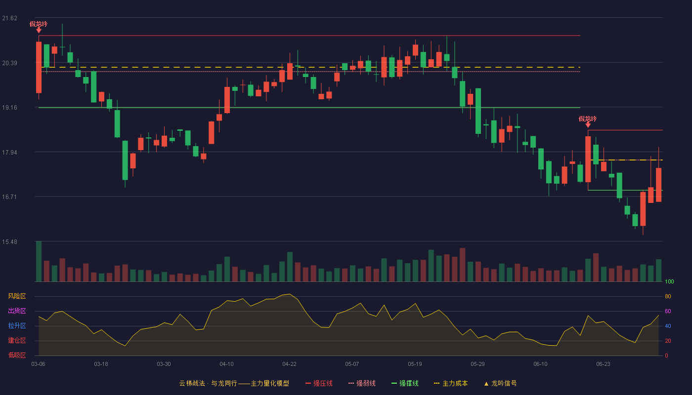 天龙股份(603266)云梯战法K线图 - 强压线18.53 强弱线17.71 强撑线16.88 弱势区