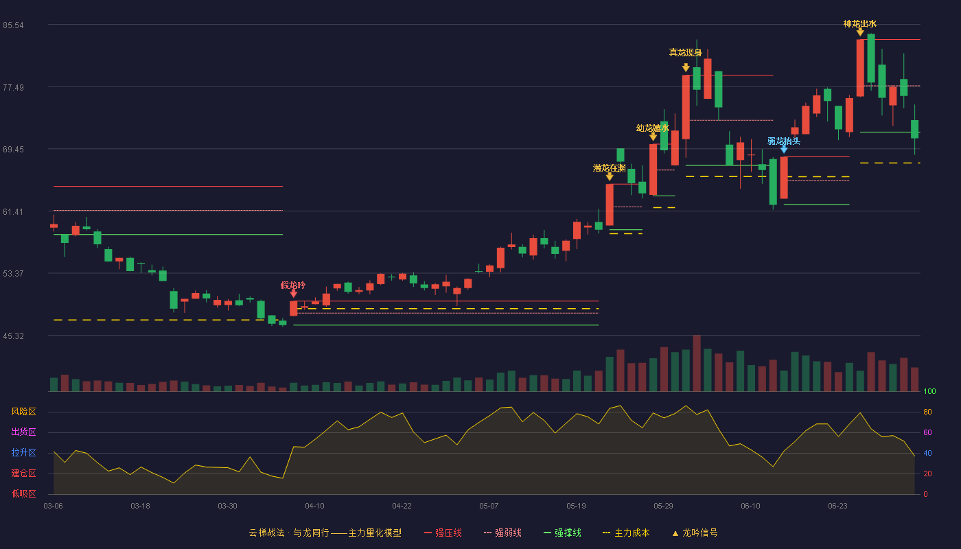 鸿远电子(603267)云梯战法K线图 - 强压线83.60 强弱线77.60 强撑线71.60 破位区