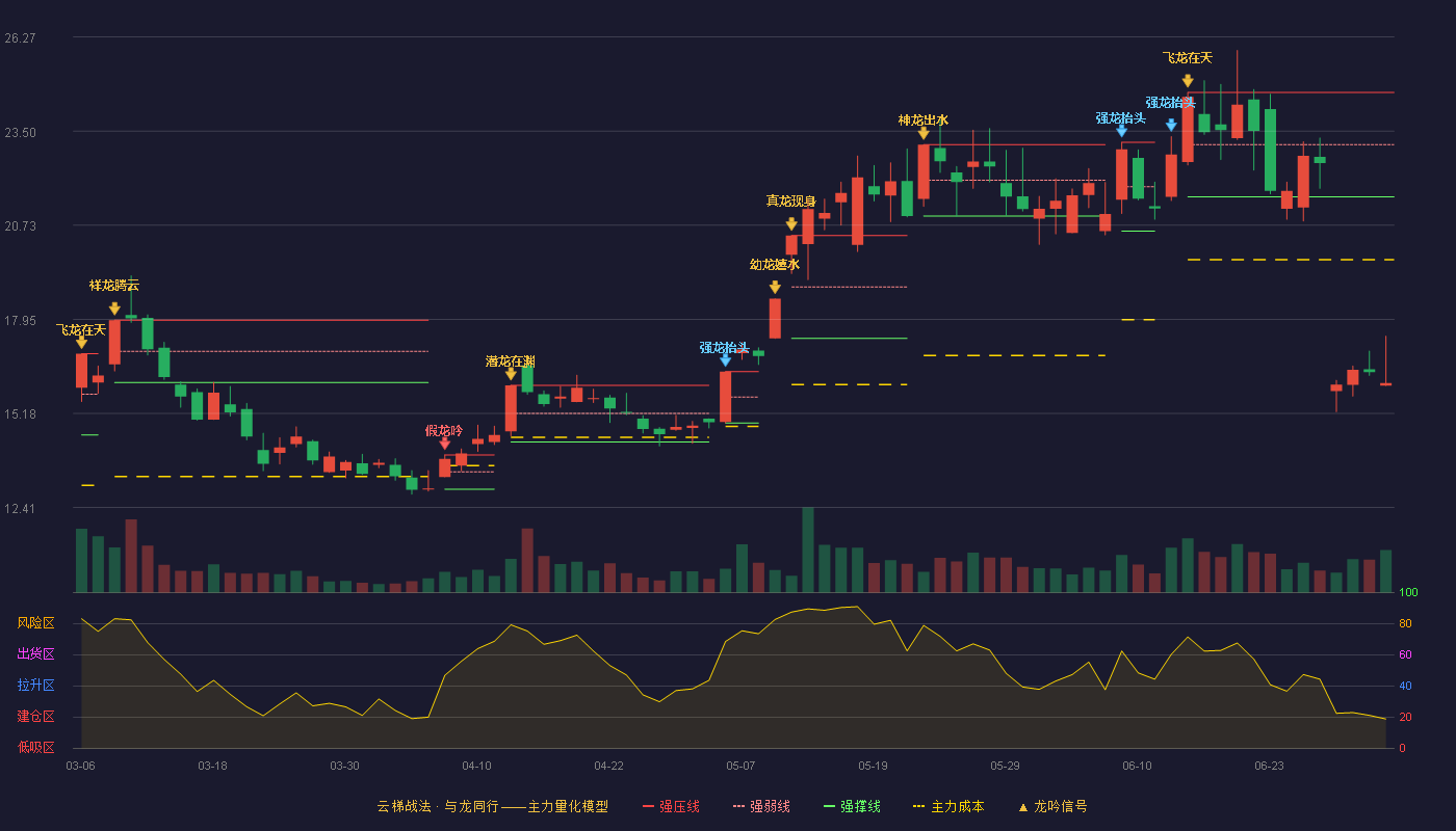 海鸥股份(603269)云梯战法K线图 - 强压线24.64 强弱线23.10 强撑线21.56 破位区