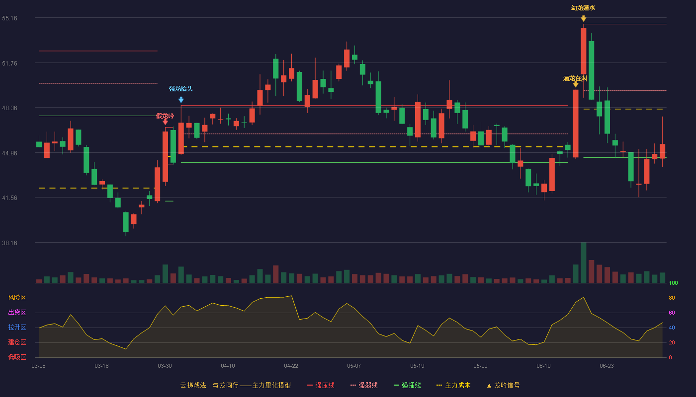 永杰新材(603271)云梯战法K线图 - 强压线54.68 强弱线49.64 强撑线44.59 弱势区