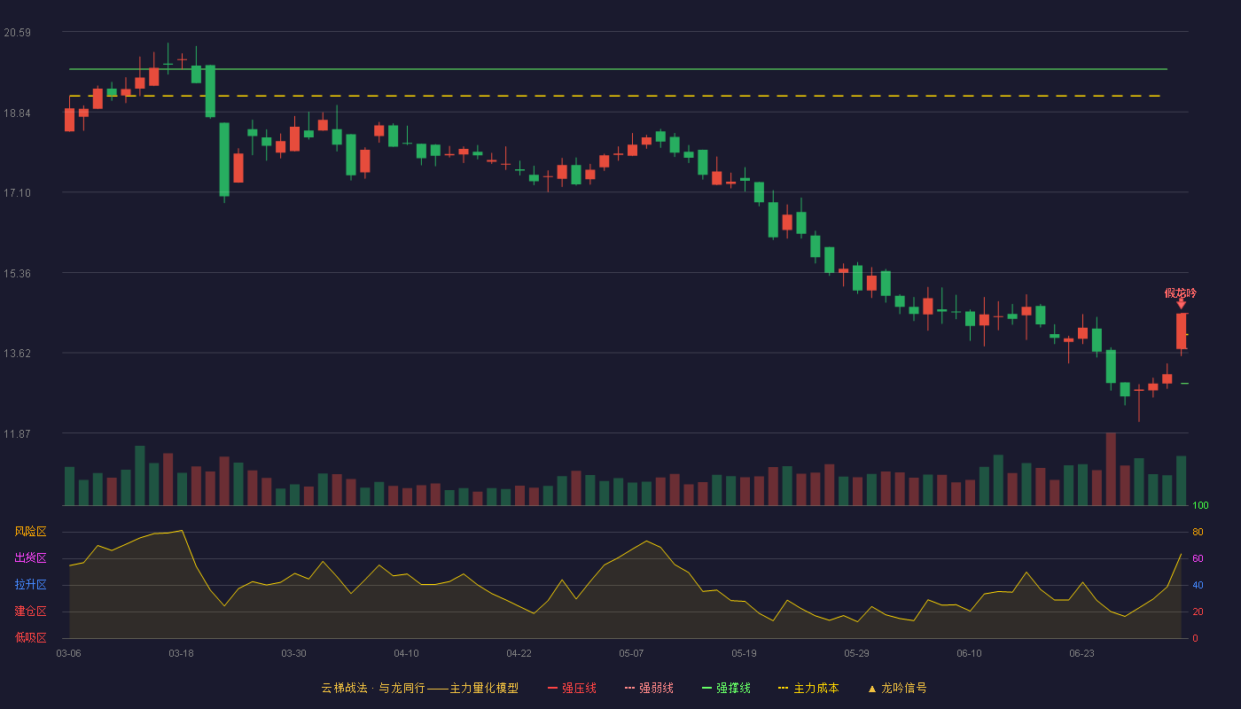 天元智能(603273)云梯战法K线图 - 强压线14.47 强弱线13.71 强撑线12.95 破位区