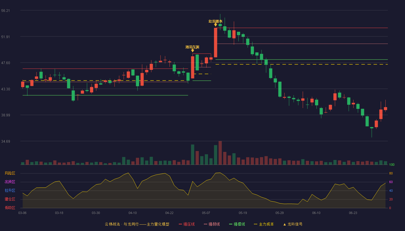 众辰科技(603275)云梯战法K线图 - 强压线53.32 强弱线50.71 强撑线48.10 破位区