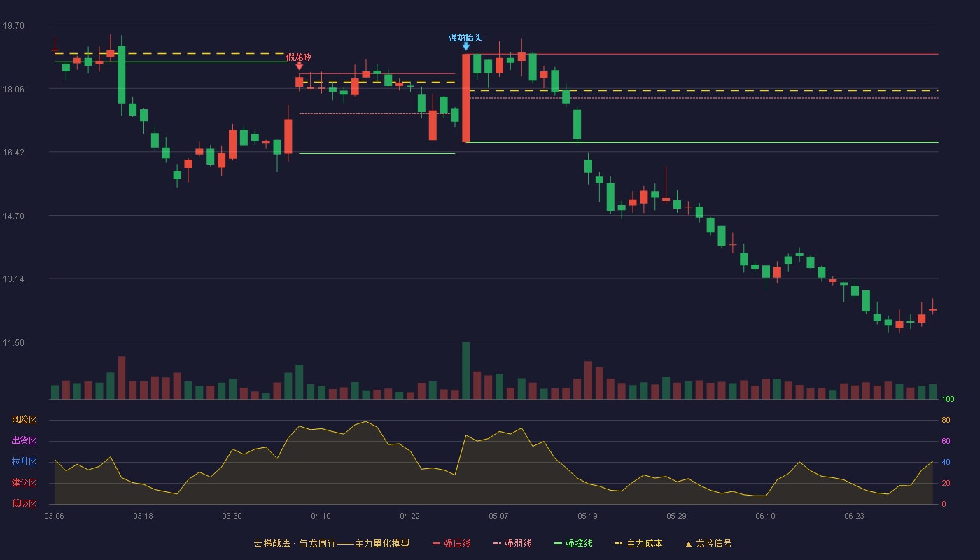 景津环保(603279)云梯战法K线图 - 强压线18.95 强弱线17.81 强撑线16.66 破位区